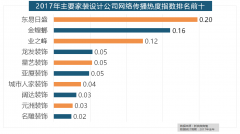 <b>收集热度指数遍及低于保守家拆设想龙</b>